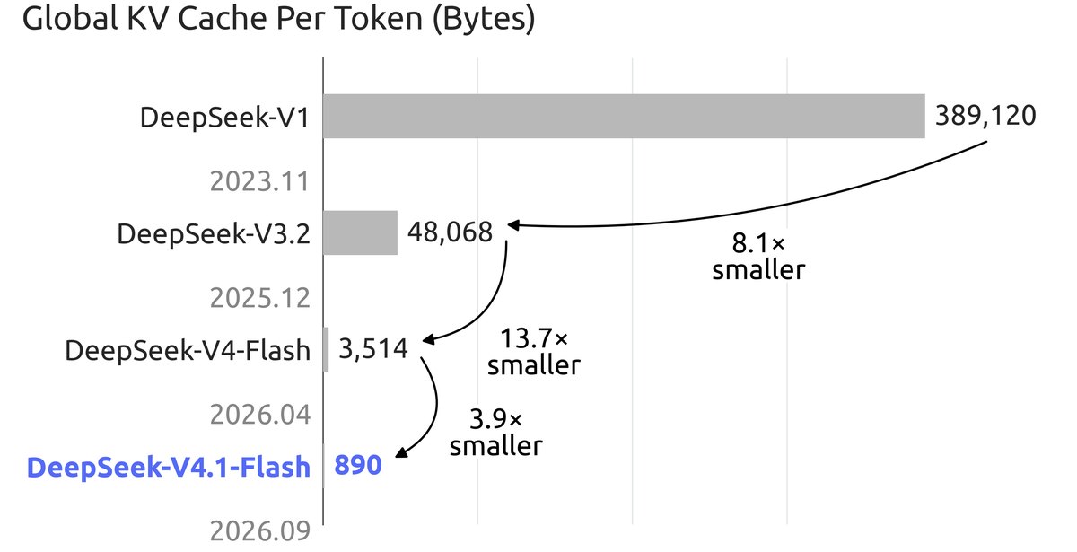 DeepSeek 各代模型每个 token 的全局 KV 缓存字节数，从 V1 的 389120 一路降到 V4.1-Flash 的 890