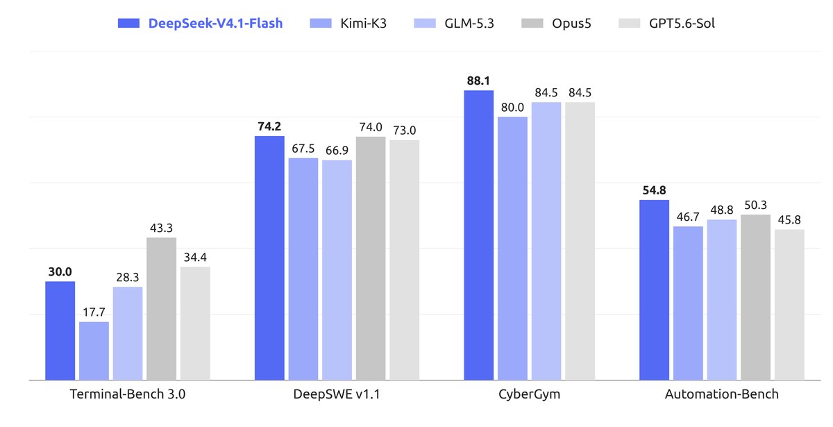 V4.1-Flash 与 V4-Pro、V4-Flash、GLM-5.3、Kimi-K3、GPT-5.6 Sol、Opus-5.0 在终端任务、DeepSWE、CyberGym 等 Agentic 基准上的对比