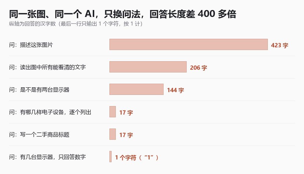 六种问法的回答长度：从 423 个字到 1 个字符