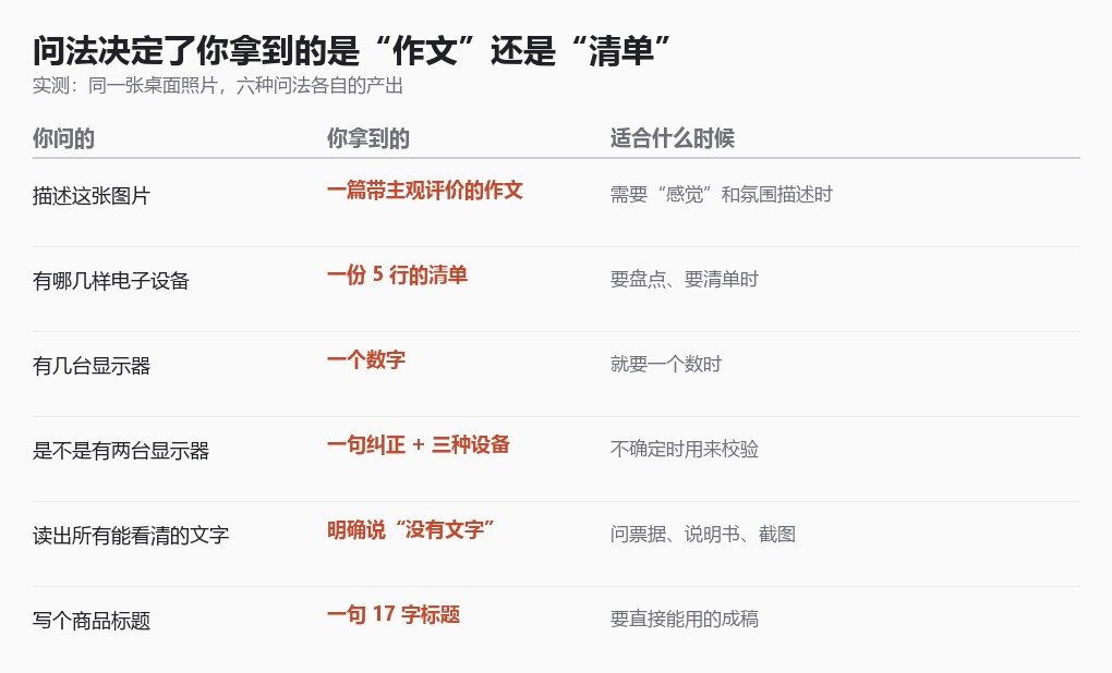 六种问法各自的产出形态与适用场景