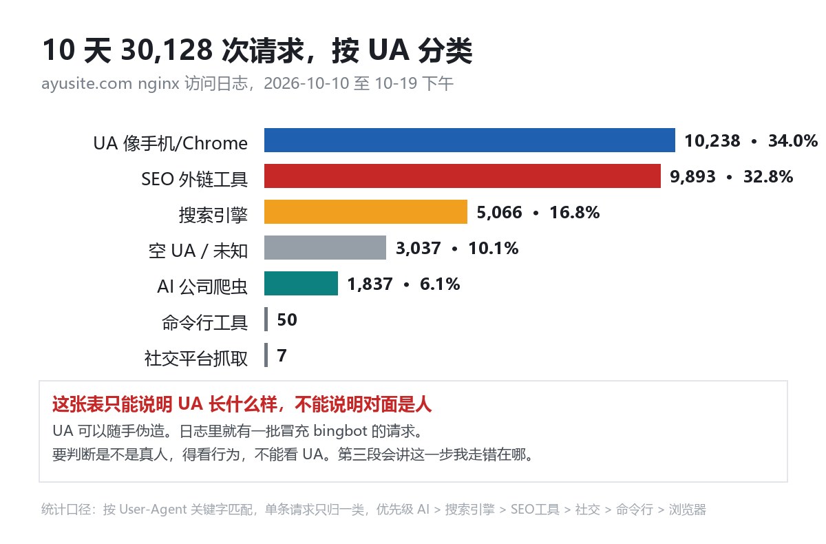10 天请求方构成,按 User-Agent 分类