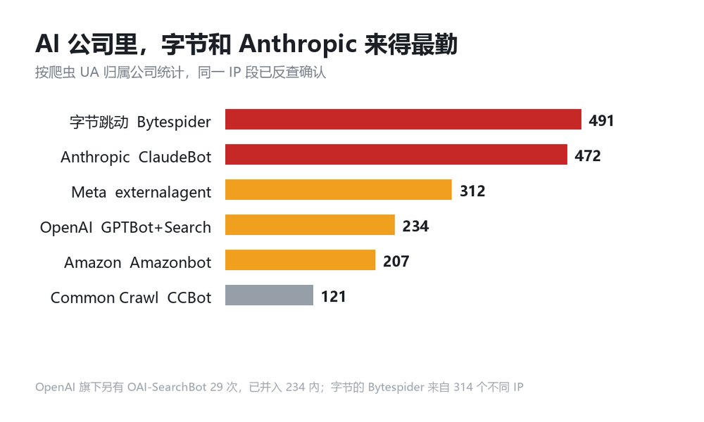 各家 AI 爬虫的到访次数