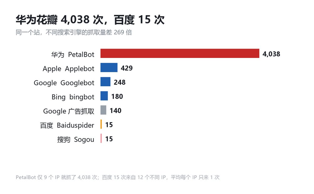 华为花瓣 4,038 次,百度 15 次