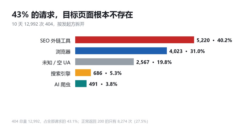 10 天 12,992 次 404,按发起方拆开