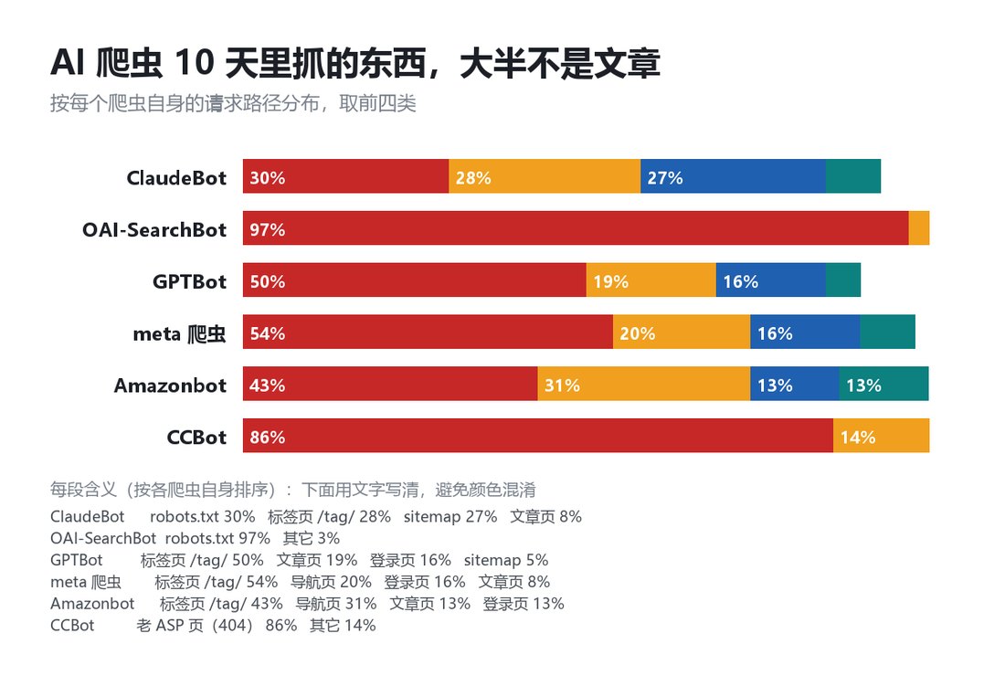 各家 AI 爬虫的实际路径分布