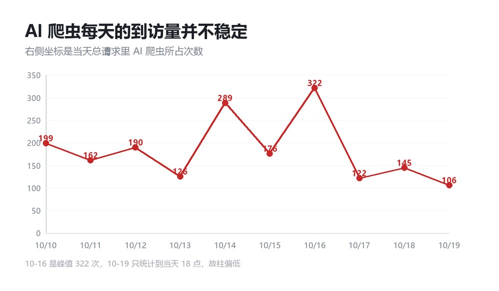 AI 爬虫每天到访次数