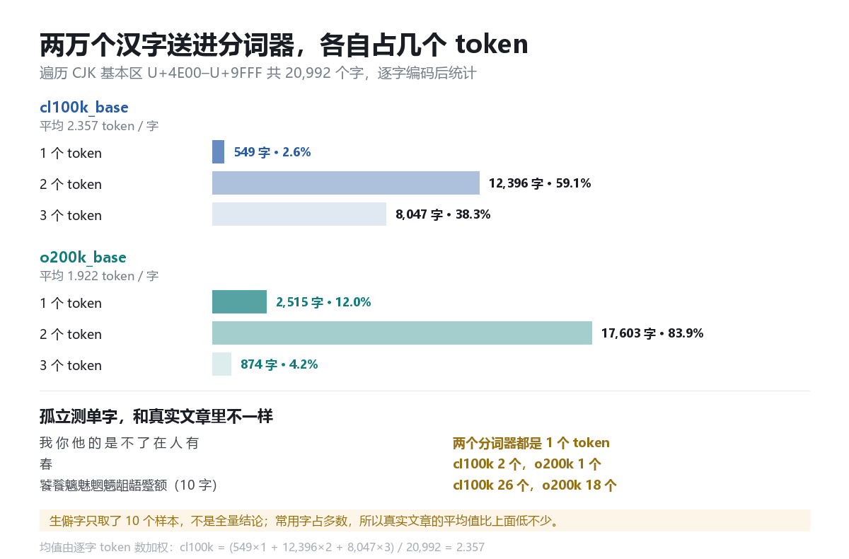 两万个汉字逐个送进分词器，各自占几个 token