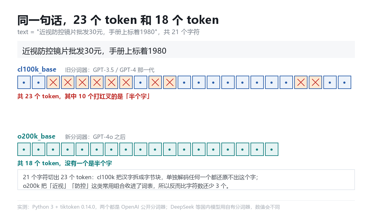 同一句话，23 个 token 和 18 个 token