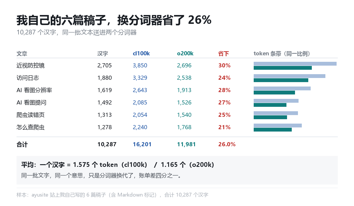 我自己六篇稿子的汉字数与两种分词器的 token 数