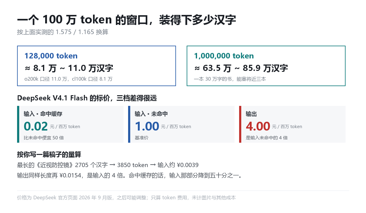128K 和 1M 窗口能装多少汉字，以及三档 API 价格