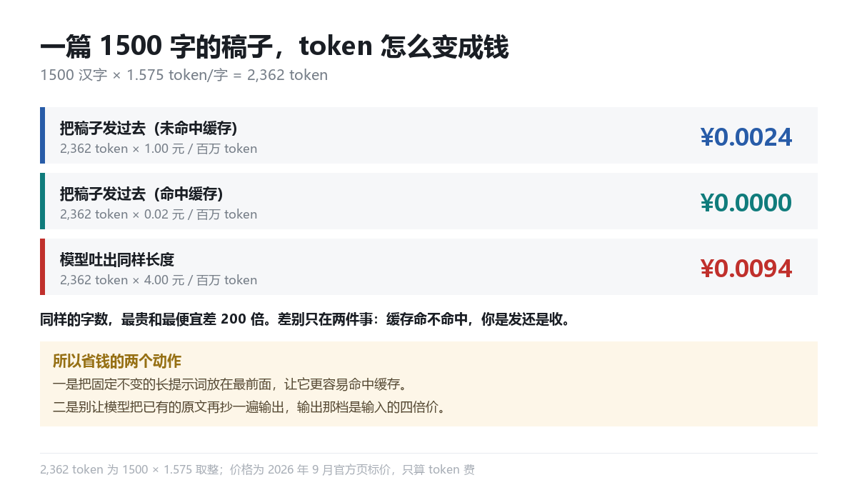一篇 1500 字稿子的三笔账