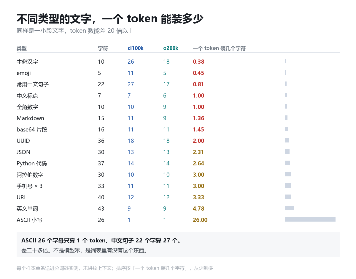 十五种写法的字符数与 token 数