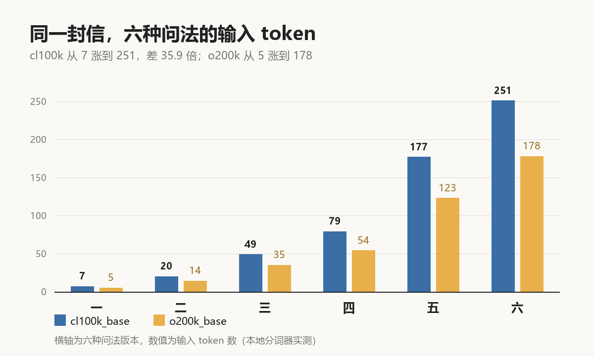 同一件事 6 种问法，输入 token 从 7 个涨到 251 个