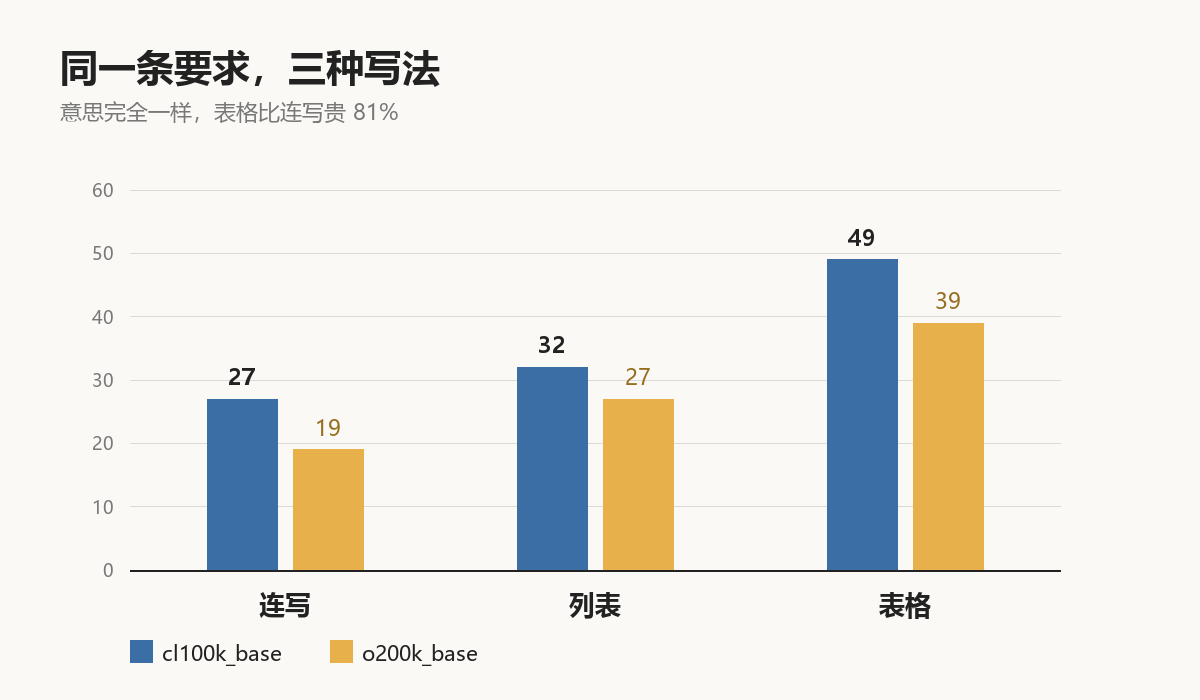 同一条要求的三种写法：连写 27、列表 32、表格 49