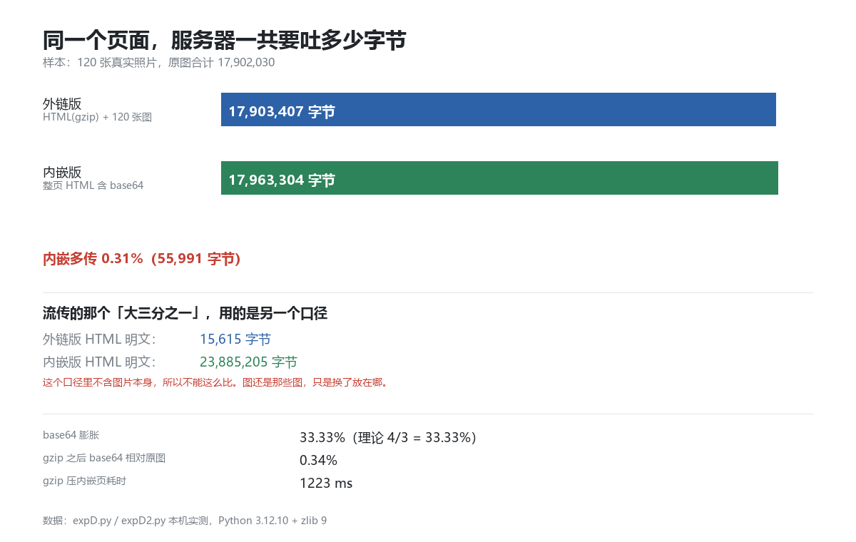 同一个页面,两种放法的实际传输量