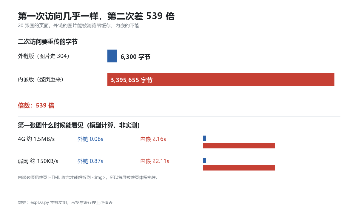 二次访问与首屏,这才是分水岭