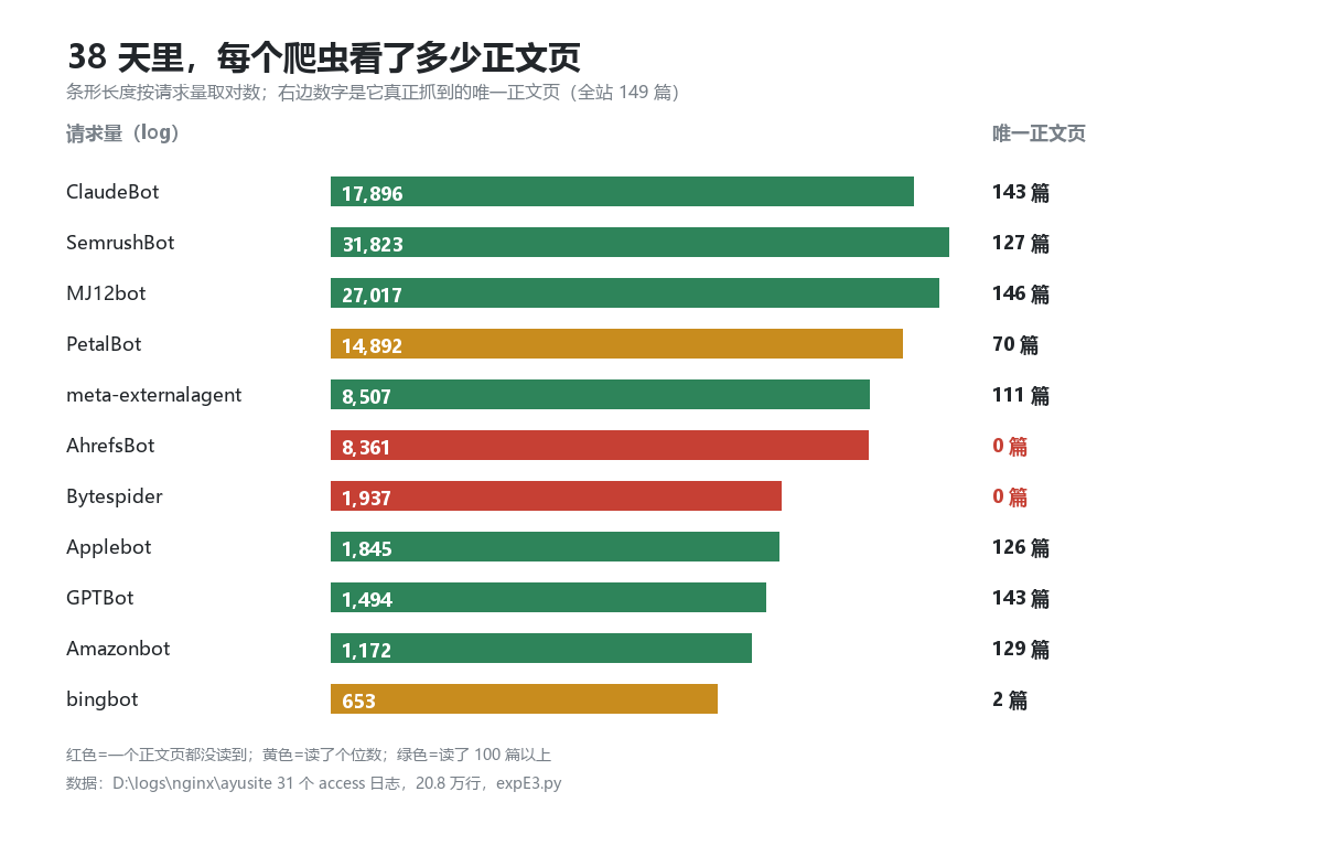 请求量与实际读到的正文页,两个数差得很远