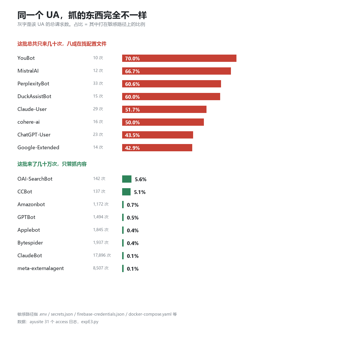 每个声称是 AI 的 UA,有多少比例在探敏感路径