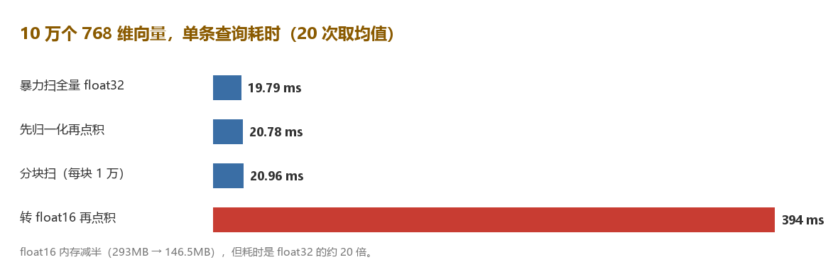 10 万个 768 维向量，四种写法的单条查询耗时（20 次取均值）