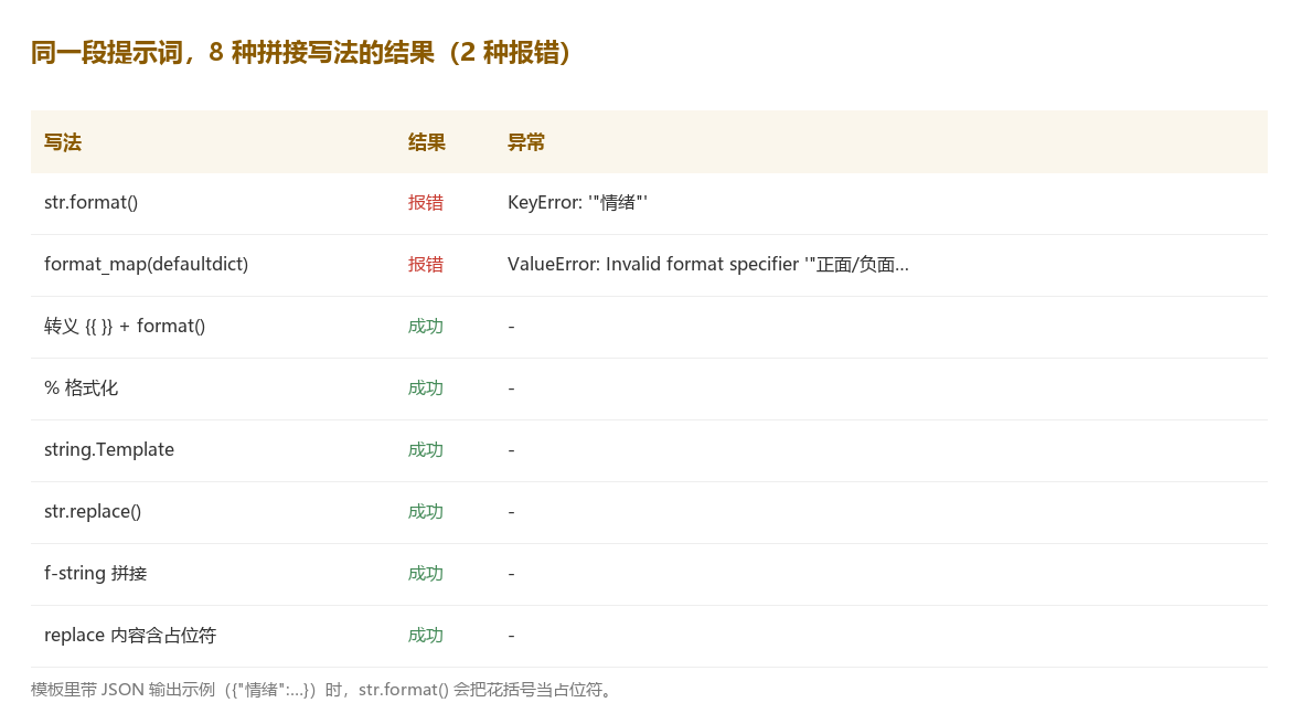 8 种拼接写法里,只有两种会坏,报错都是它俩