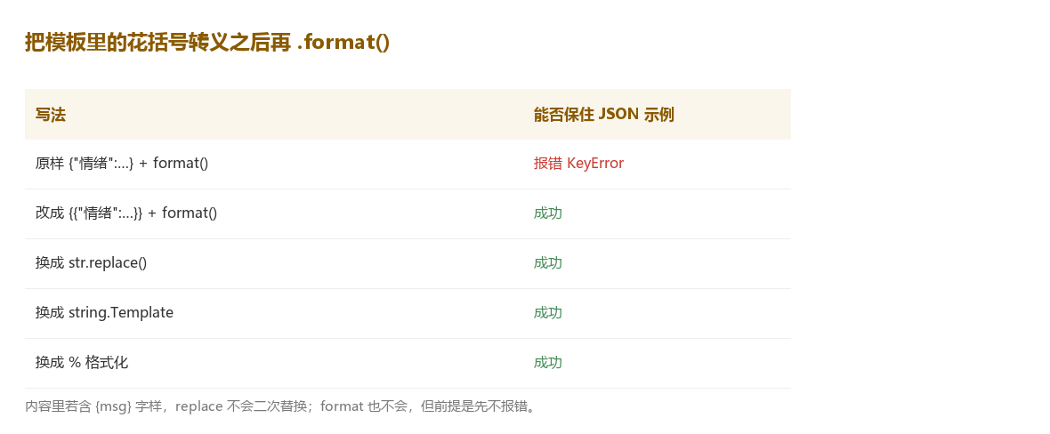 转义之后 format 就能跑,另外几种写法本来就不需要转义