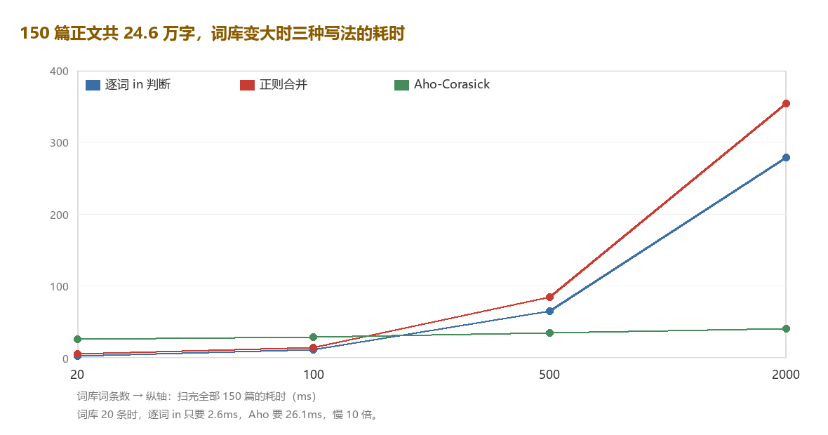 词库变大，逐词 in 直线上升，AC 几乎是一条平线