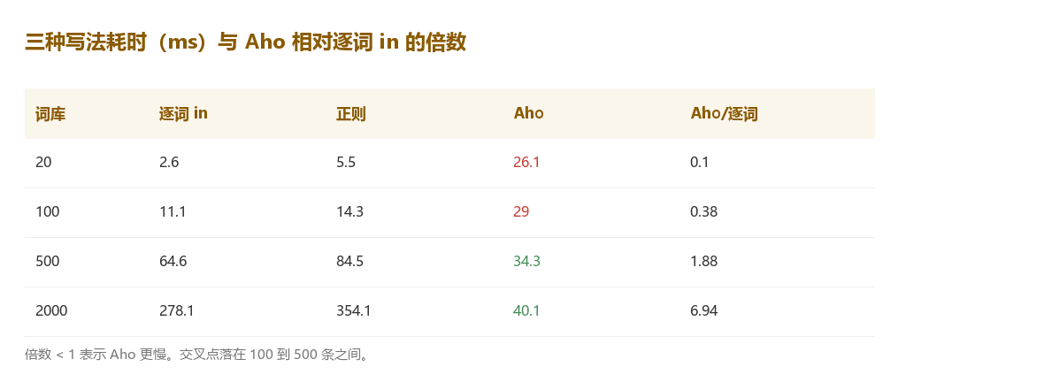 三种写法的耗时和倍数关系，交叉点落在 100 到 500 条之间