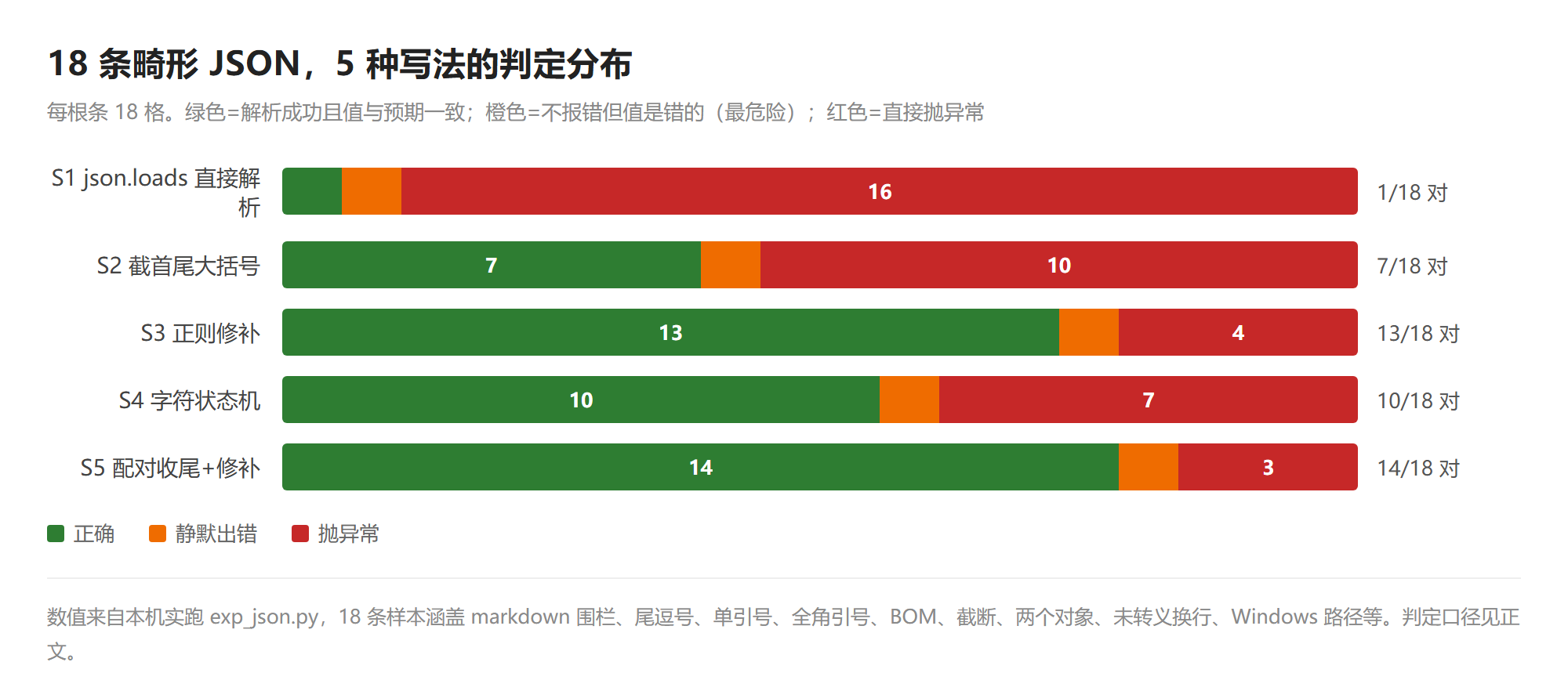 5 种写法的判定分布,绿为值对,橙为不报错但值错,红为抛异常