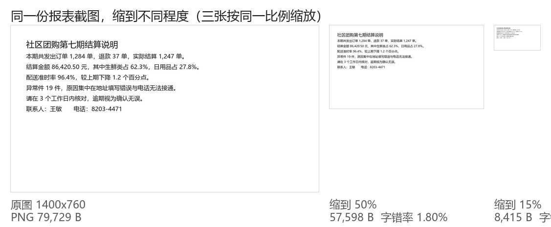 三张图放一起看，左边原图，中间缩到 50%，右边缩到 15%