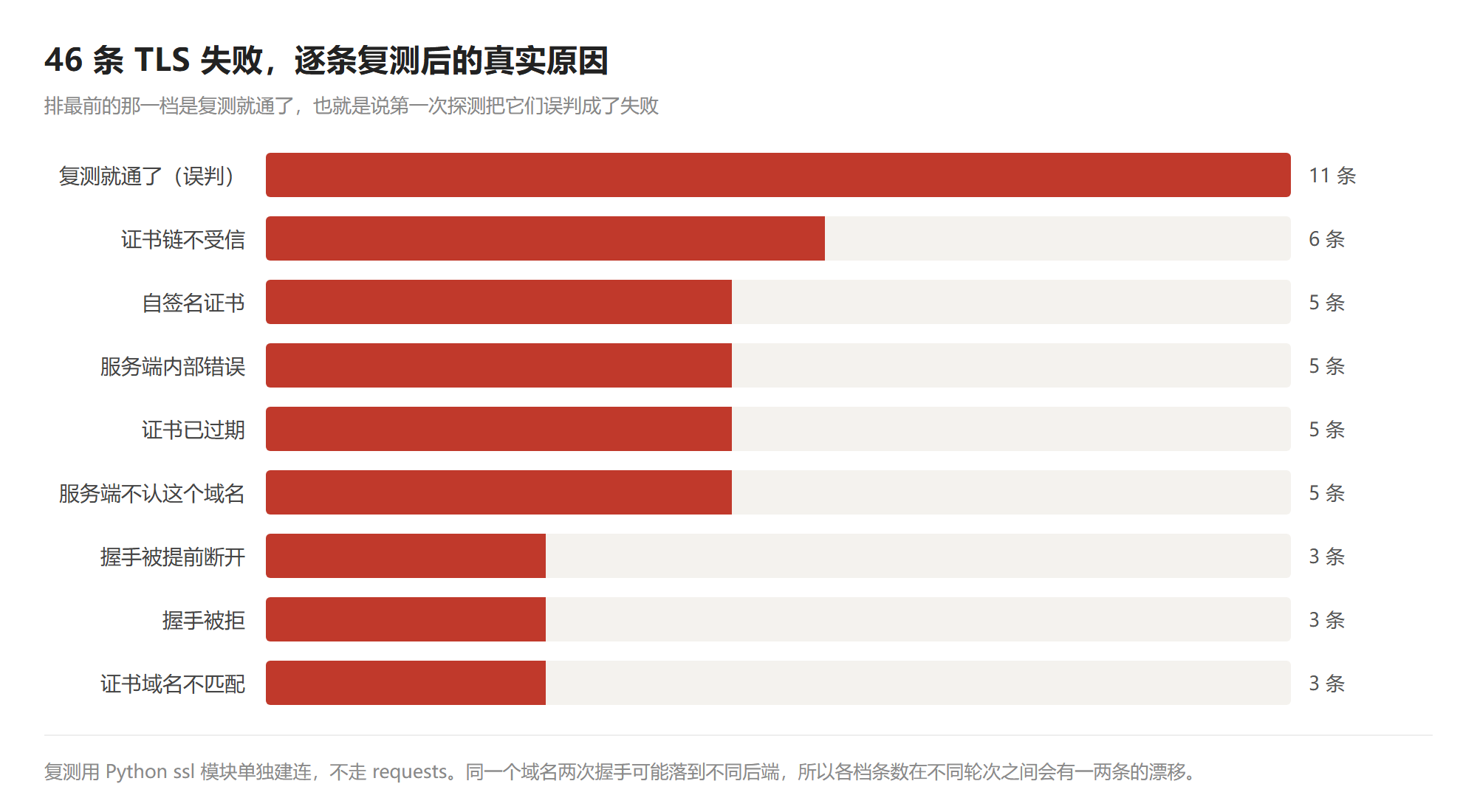 各类失败的比例，注意 TLS 那一档里有四分之一的误判