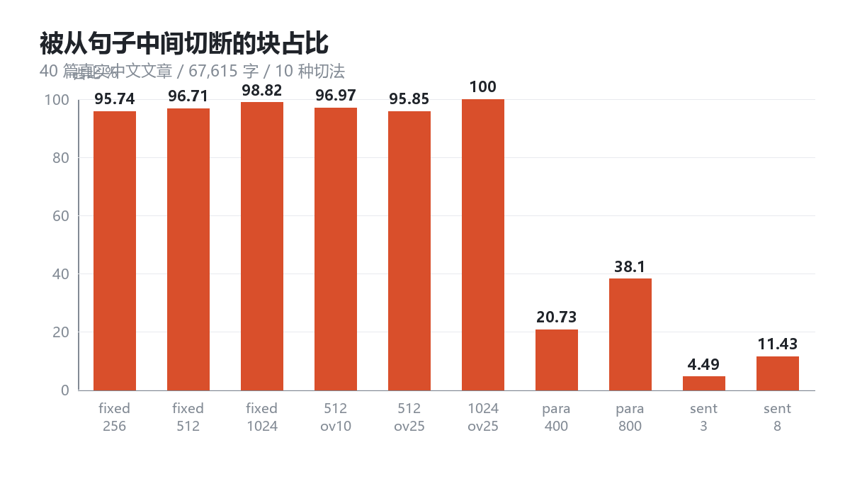 按段落切，被切断的块从九成五降到两成