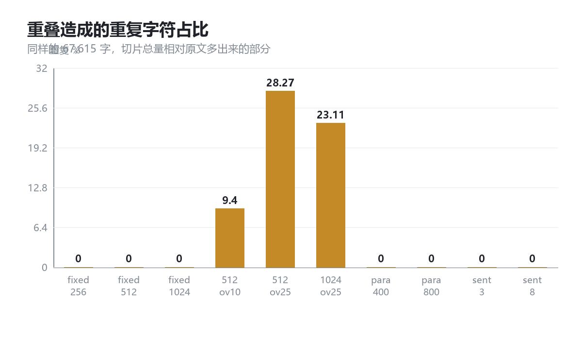同样的 67,615 字，加 25% 重叠后切片总量多出近三成