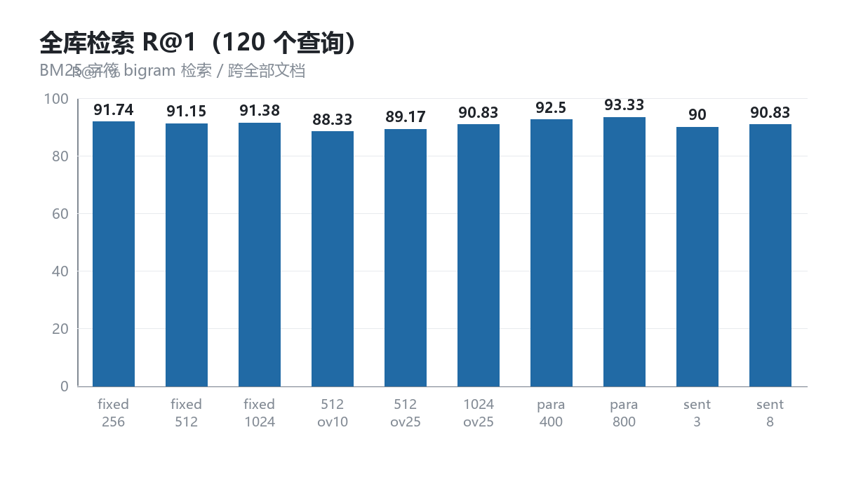 全库检索 R@1，按段落切的两档排在前两位