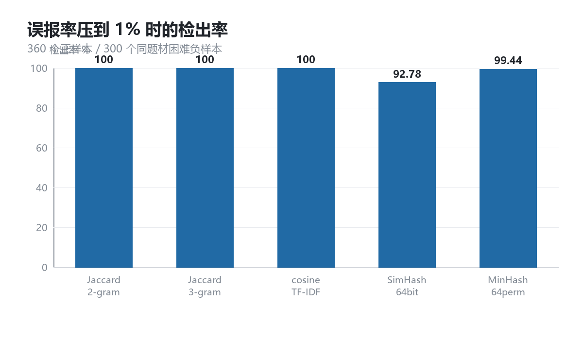 误报率压到 1% 时的检出率,SimHash 差了一截