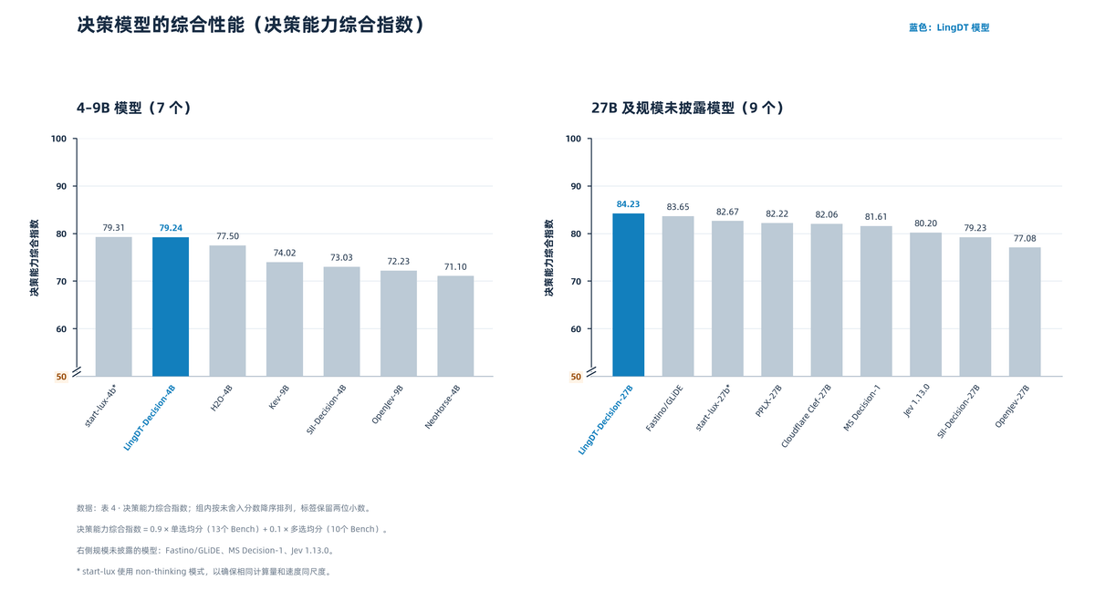 决策能力综合指数的分组柱状图,按四到九B 与二十七B 及以上两组分开列模型