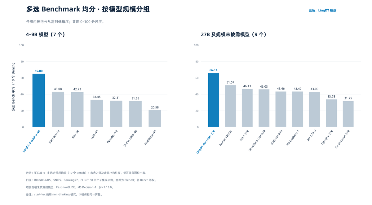 多选基准均分柱状图,横轴按模型规模分成四到九B 与二十七B 及以上两组