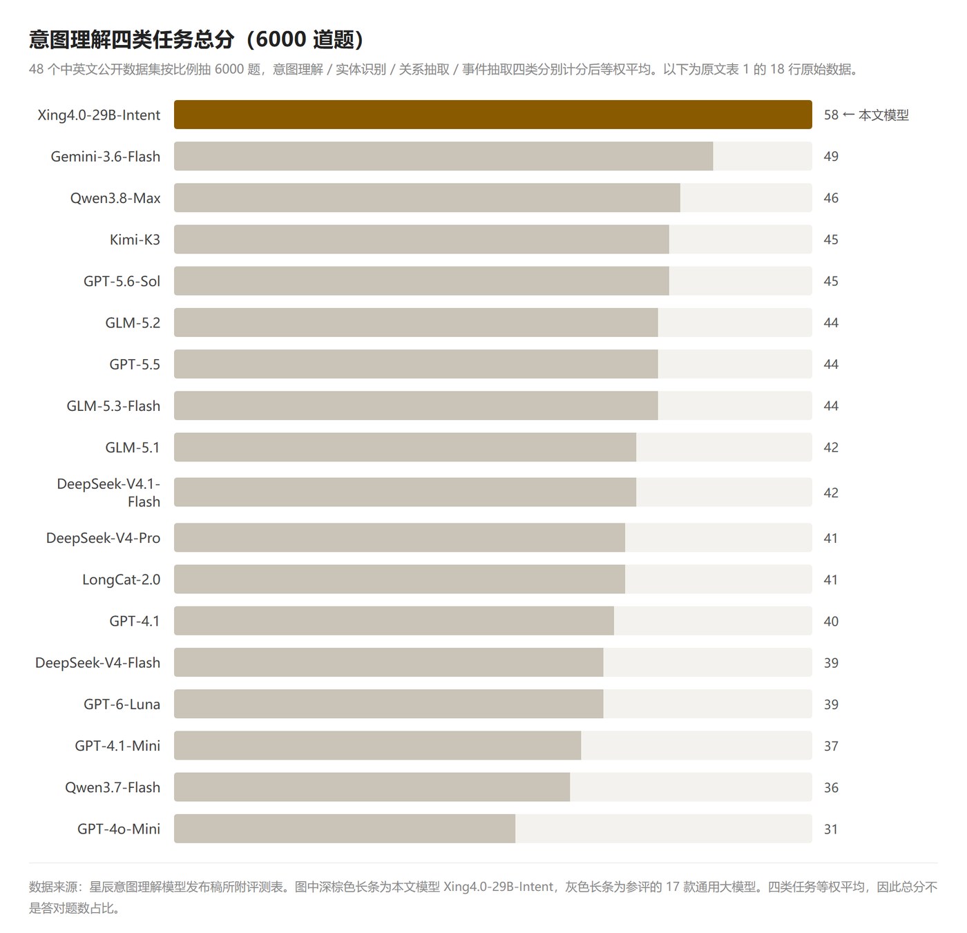 17 款通用大模型与 Xing4.0-29B-Intent 的四类任务总分条形图