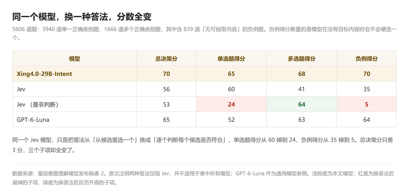 第二组评测的四个模型对比表,Jev 换答法后单选与负例得分大幅下滑