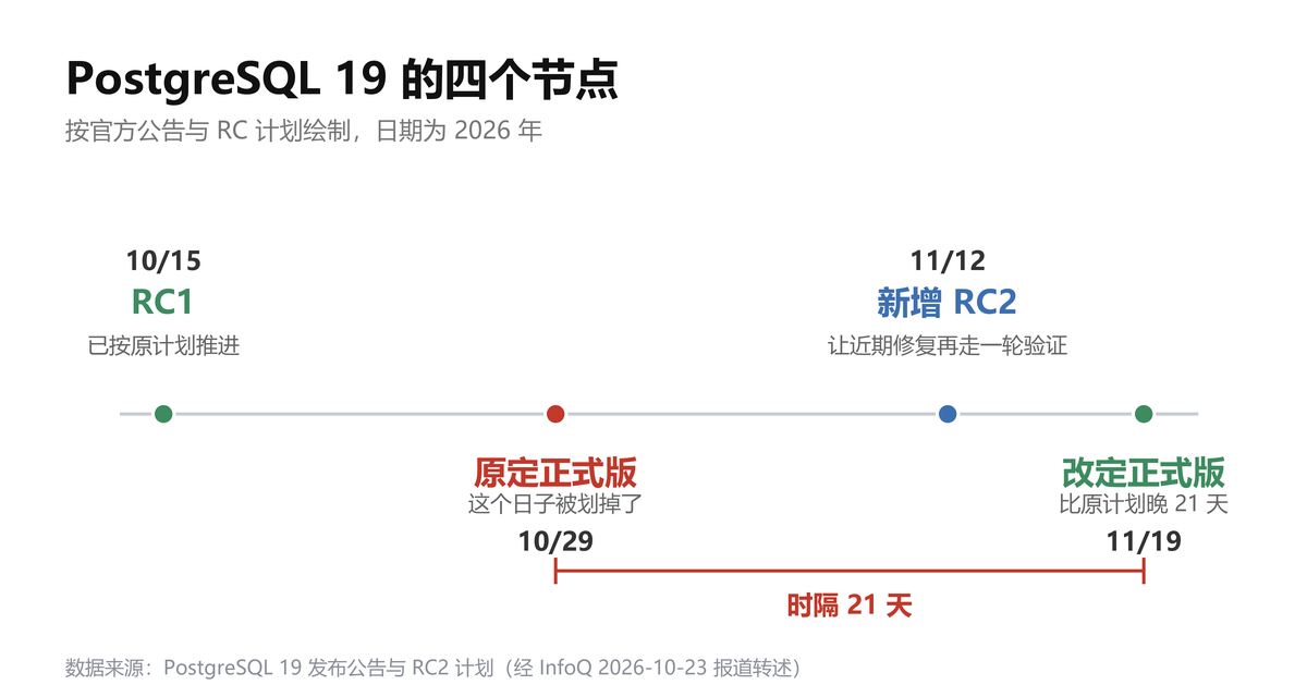 四个节点的时间线,按官方公告绘制