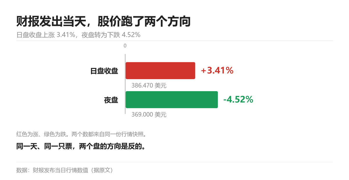 财报发出当天股价的两个方向：日盘收盘 386.470 美元涨 3.41%，夜盘 369.000 美元跌 4.52%。本图按原文数值自行绘制