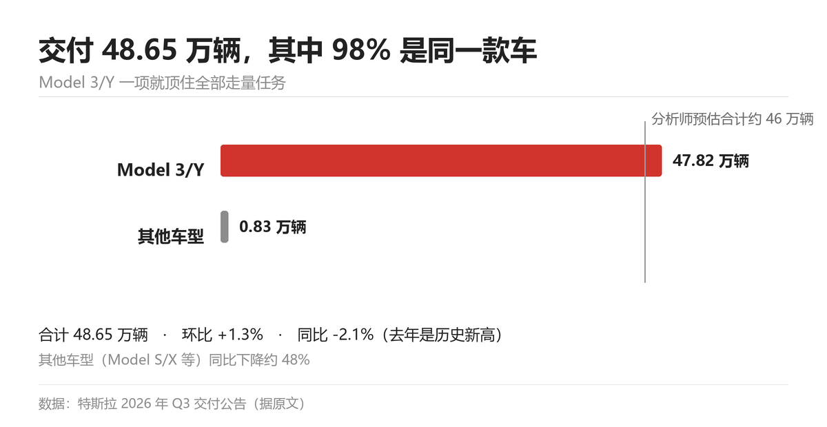交付结构：Model 3/Y 47.82 万辆，其他车型 0.83 万辆，合计 48.65 万辆；虚线为分析师预估约 46 万辆。本图按原文数值自行绘制