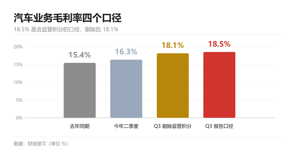 汽车业务毛利率四个口径：去年同期 15.4%、今年二季度 16.3%、Q3 剔除监管积分 18.1%、Q3 报告口径 18.5%。本图按原文数值自行绘制