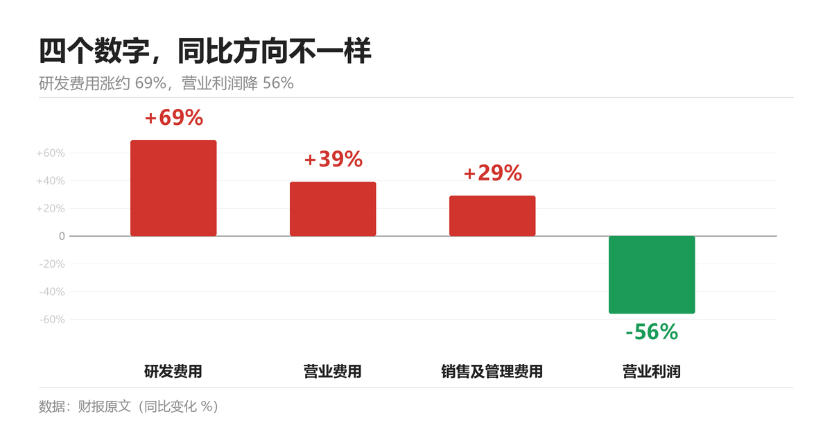四项同比方向：研发费用 +69%、营业费用 +39%、销售及管理费用 +29%、营业利润 -56%。本图按原文数值自行绘制