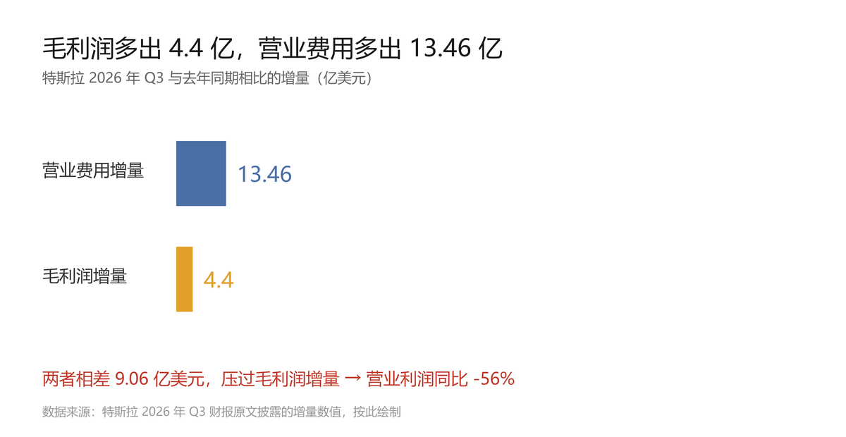 毛利润增量 4.4 亿美元与营业费用增量 13.46 亿美元并列。按财报原文数值绘制