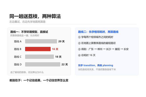 世界模型不画未来，只算抓不抓得住：千诀比LeCun早一年