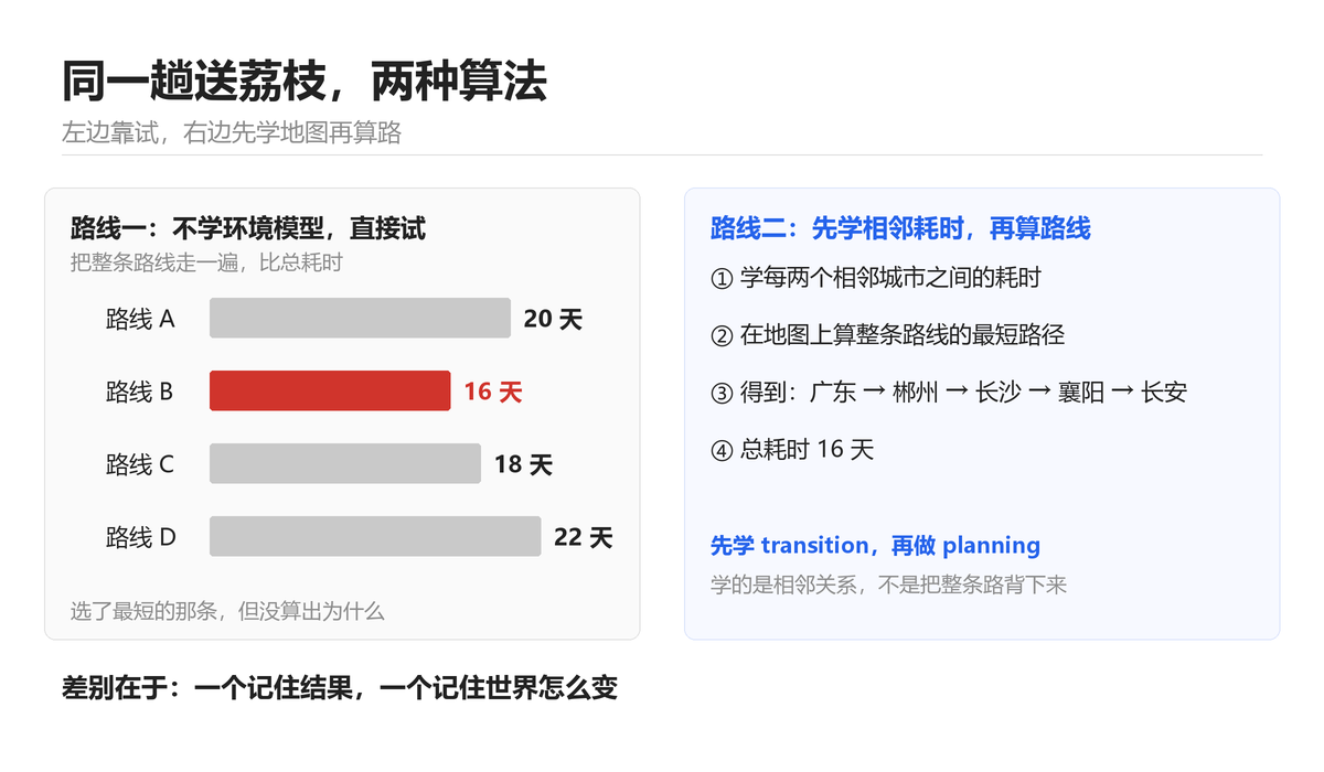 送荔枝的两种解法示意：路线一把整条路线走一遍比总耗时，路线二先学相邻城市耗时再算最短路径。按大会讲的内容重绘，不是原幻灯片
