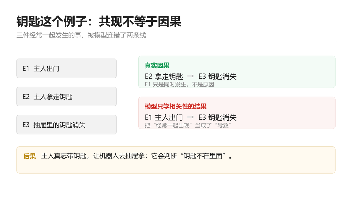 钥匙例子示意：真实因果是拿走钥匙导致钥匙消失，出门只是同时发生；模型只学相关性就会连成出门导致钥匙消失。按大会讲的内容重绘