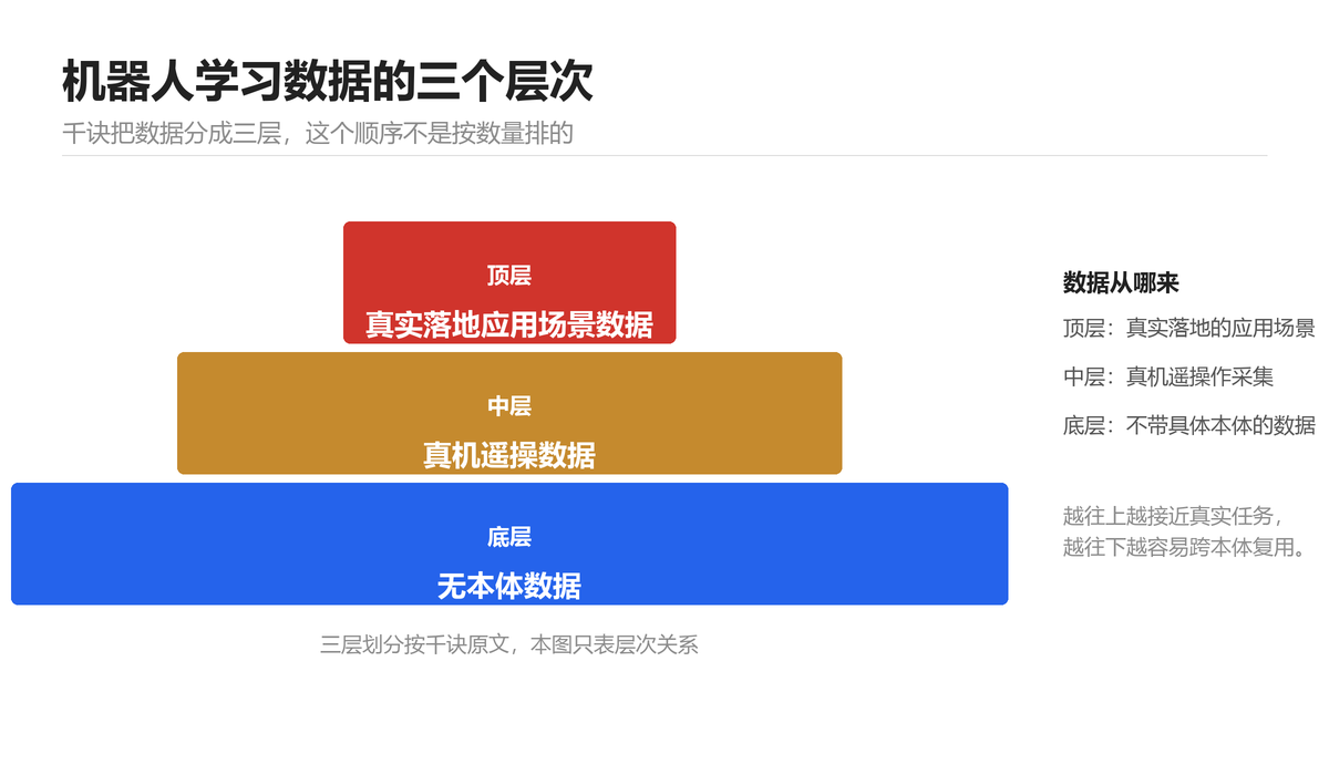机器人学习数据的三个层次：顶层真实落地应用场景数据、中层真机遥操数据、底层无本体数据。按大会讲的内容重绘