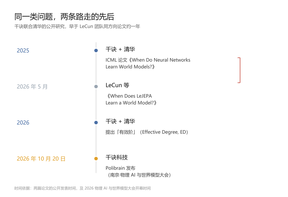 两篇同方向论文的公开发表时间与 Polibrain 发布节点。按公开时间绘制